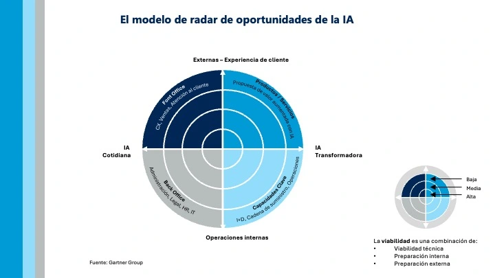 El Radar de Oportunidades de la IA, desarrollado por Gartner, ofrece una hoja de ruta visual y estratégica para incorporar inteligencia artificial de forma escalonada en la gestión de comunidades. Este artículo adapta el modelo al sector de la administración de fincas, identificando cuatro cuadrantes de aplicación —desde la automatización cotidiana hasta la transformación del modelo de negocio— y proponiendo un orden lógico de implantación según su impacto, viabilidad y retorno. Gráfico del radar de oportunidades de Gartner aplicado a la inteligencia artificial. IA.